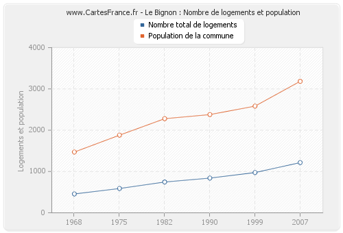 Le Bignon : Nombre de logements et population